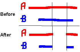 Foreign key Cascade example